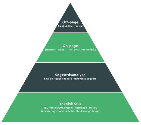 seo-pyramide SEO pyramide